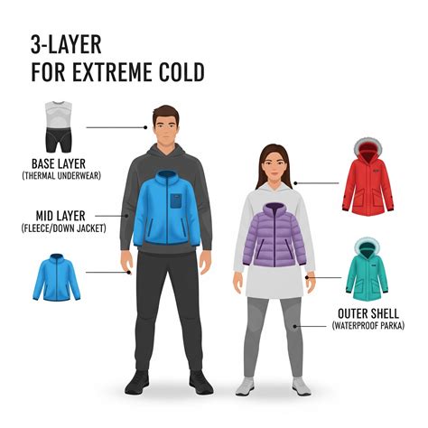 infografica su come vestire a strati una bambina in inverno: intimo termico, strato intermedio e giubbotto protettivo