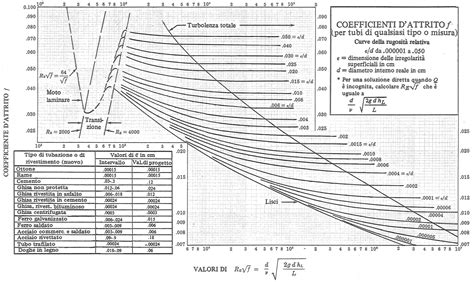 Grafico delle perdite di carico per un circuito specifico generato da Termus