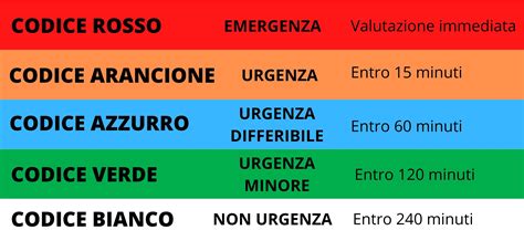 Infografica esplicativa sui codici colore del pronto soccorso