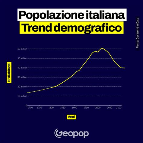 rappresentazione grafica dell'andamento demografico italiano