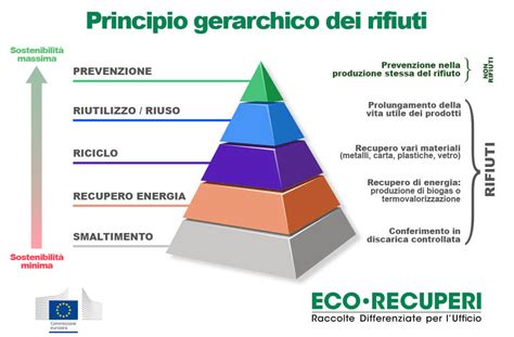 rappresentazione grafica della gestione dei rifiuti urbani e del riciclo dei tessili sanitari