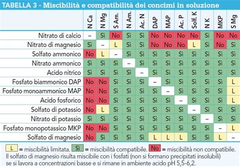 Tabella comparativa Concimi vs Ammendanti