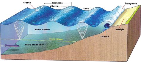 Infografica sulla formazione e misurazione delle onde marine