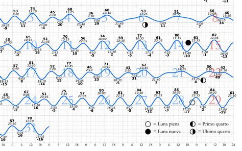 Grafico delle maree giornaliere di Alghero