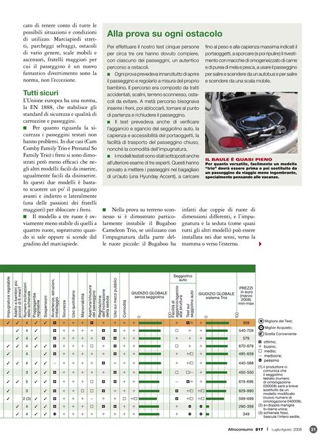 Infografica comparativa sulle funzionalità di chiusura e peso di diversi passeggini compatti