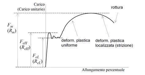 grafico comparativo tra carico teorico e carico reale durante lo spunto