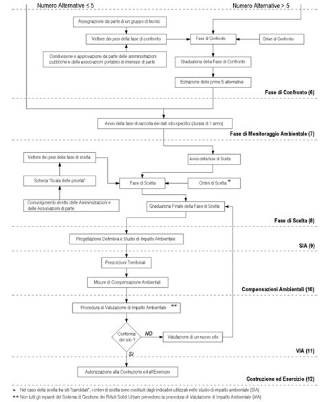 diagramma di flusso della procedura legislativa in Italia