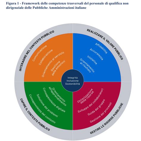 infografica sulle competenze necessarie per il ruolo di ministro