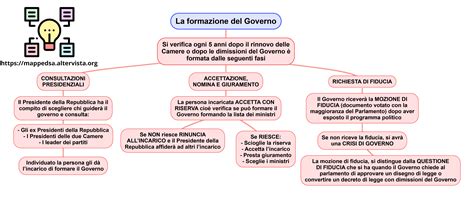 diagramma che mostra l'interazione tra i vari rami del governo e la società civile
