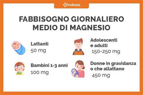 Grafico che mostra l'aumento del fabbisogno di magnesio durante la gravidanza
