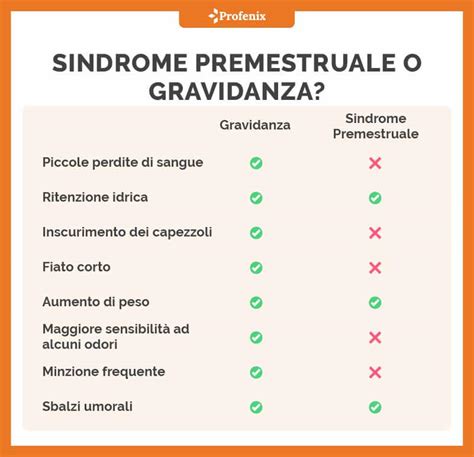 diagramma comparativo dei sintomi comuni tra fase premestruale e gravidanza iniziale