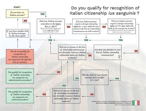 Flowchart of Italian citizenship transmission requirements