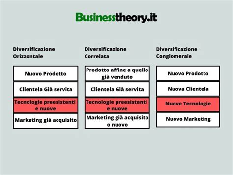 Diagramma che illustra le diverse tipologie contrattuali nel settore delle telecomunicazioni