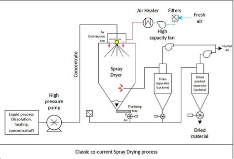 Diagramma del processo di essiccazione a spruzzo (Spray Dry)