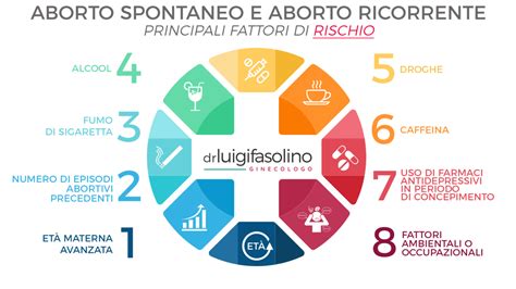 Illustrazione che rappresenta i fattori di rischio per l'aborto spontaneo