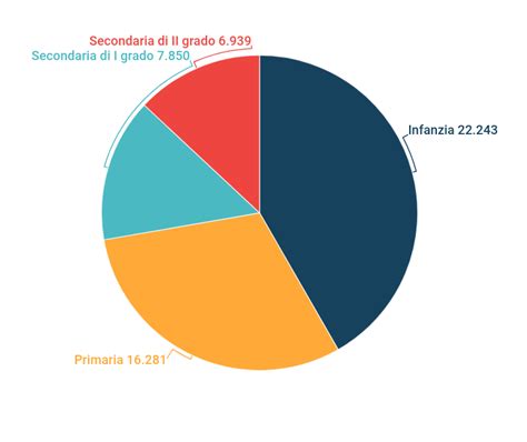 Diagramma che confronta le caratteristiche delle scuole dell'infanzia statali e paritarie internazionali