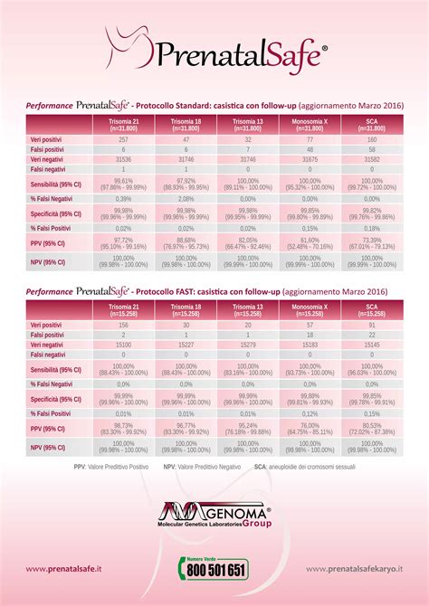 Infografica comparativa: Prenatal Safe vs Amniocentesi