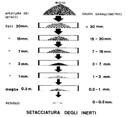 Schema comparativo delle granulometrie di sabbia