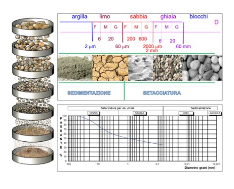Schema con diverse granulometrie di ghiaia