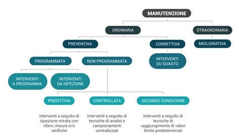 Infografica sulla manutenzione dei diversi tipi di substrato