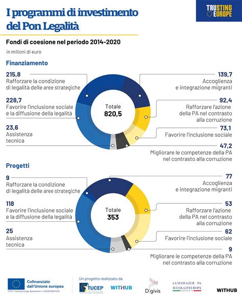 Infografica: Piani di investimento e distribuzione degli alloggi recuperati in Sardegna