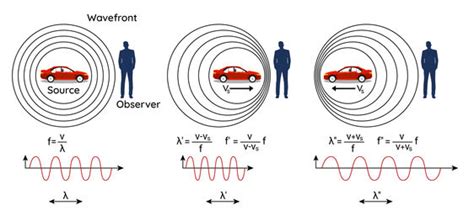 rappresentazione grafica dell'effetto doppler con onde sonore compresse davanti e rarefatte dietro un mezzo in movimento