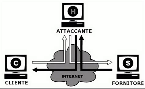 schema concettuale attacco man in the middle bancario