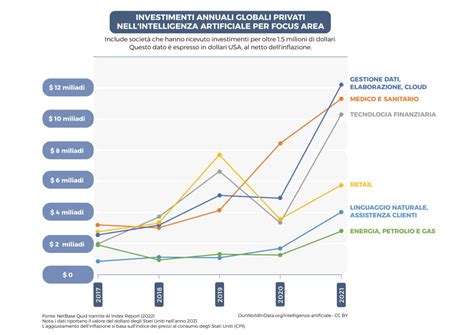 Grafico che illustra la crescita di una società di consulenza