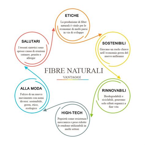 Schema che illustra la traspirabilità delle fibre naturali rispetto a quelle sintetiche in diverse condizioni climatiche