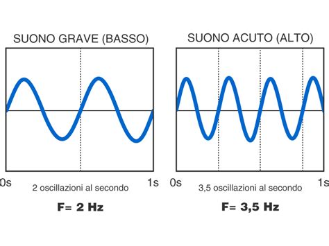 grafico che illustra la differenza tra onde a bassa resistenza e onde ad alta resistenza (pulsatilità aumentata)