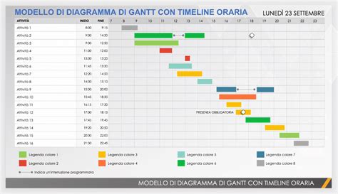 Diagramma che illustra la suddivisione temporale di un incontro tipo di accompagnamento alla nascita