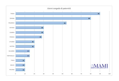 diagramma comparativo dei congedi di paternità in Europa