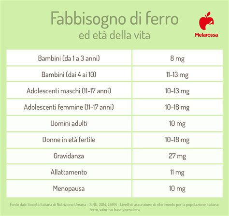 Fabbisogno Giornaliero di Ferro per Età