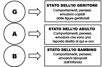 schema psicologico degli stati dell'io nel genitore