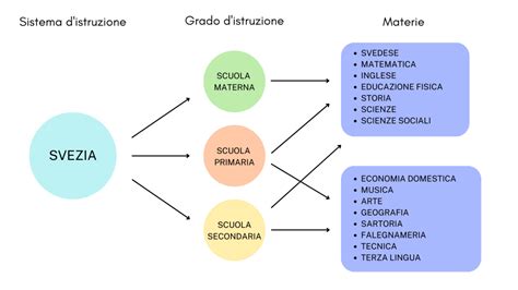 Mappa concettuale che illustra le diverse fasi del sistema scolastico svedese, dalla Förskola all'Università.