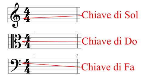 infografica del pentagramma con chiavi di violino e basso