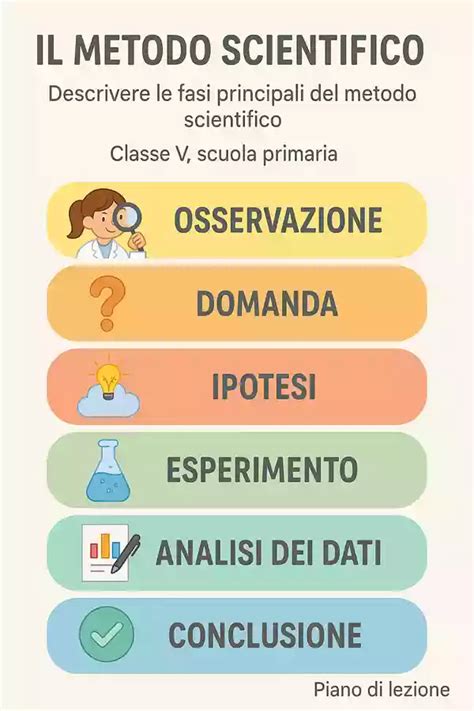 illustrazione del metodo scientifico applicato alla biologia