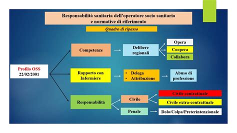 Diagramma delle responsabilità nei parchi gioco