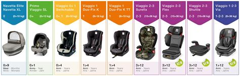 Diagramma tipi di seggiolini auto per bambini