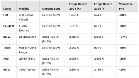 Tabella comparativa costi seggiolini noleggio auto