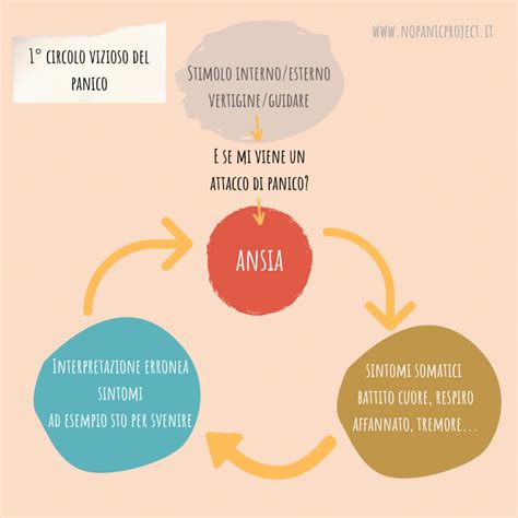 infografica che illustra il circolo vizioso tra ansia e tensione durante il travaglio