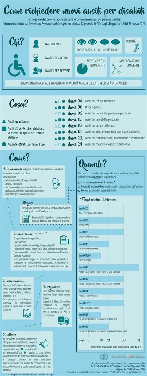 infografica sui passaggi burocratici per la richiesta di ausili