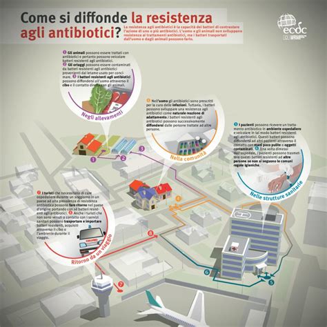 Infografica sull'antibiotico resistenza
