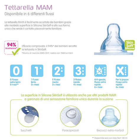 schema che illustra le diverse misure di tettarelle MAM e la progressione dell'età
