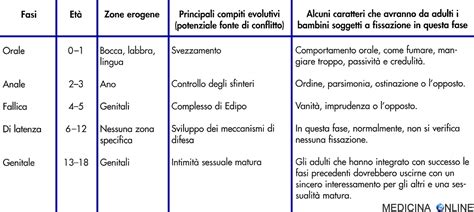 Diagramma dello sviluppo orale del bambino