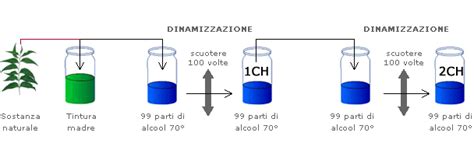 Rappresentazione schematica della diluizione e dinamizzazione in omeopatia