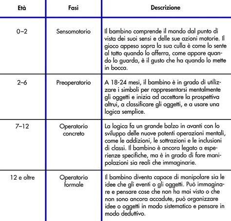 Schema che illustra le fasi di sviluppo del bambino e l'orientamento del passeggino raccomandato