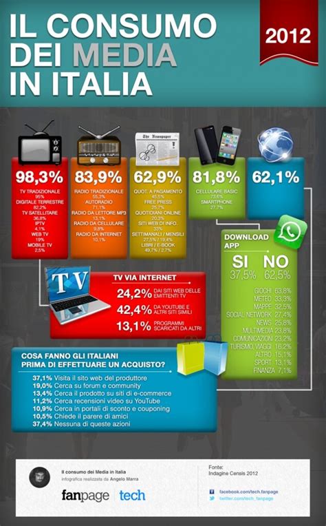 infografica sulle abitudini di consumo dei contenuti digitali per adulti in Italia