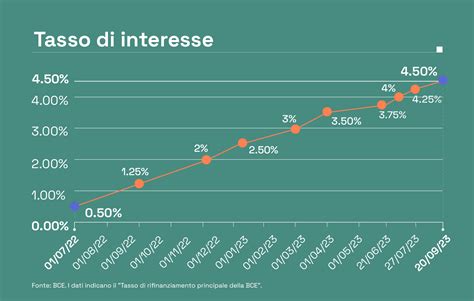 Grafico tassi di successo FIVET per età