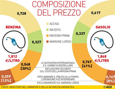 infografica: composizione e proprietà del GPL